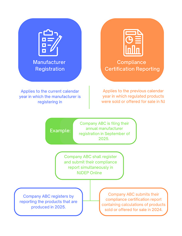Manufacturer Registration Compliance